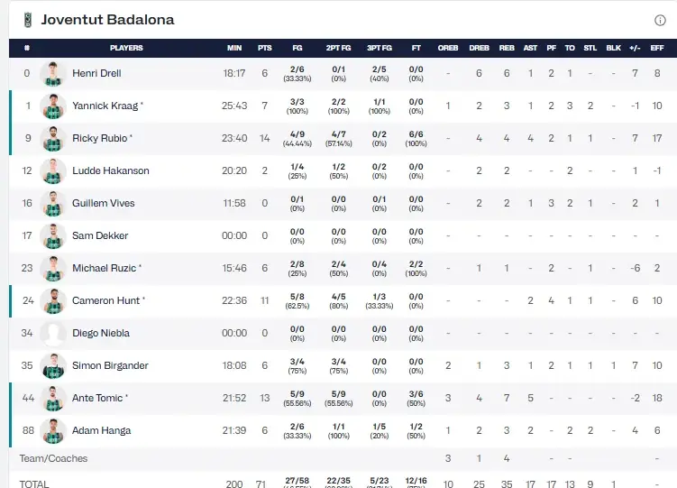 STATS DEL JOVENTUT ANTE EL UNICAJA