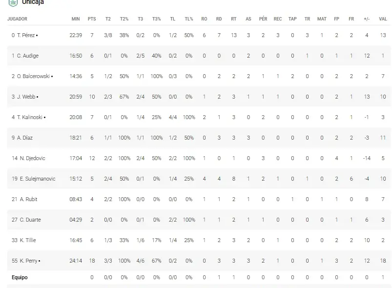 STATS DEL UNICAJA ante COVIRÁN GRANADA