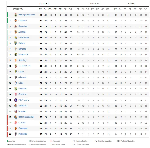 CLASIFICACIÓN A FALTA DEL MIRANDES VS MALAGA CF