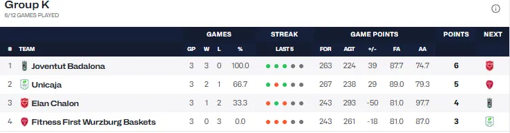 CLASIFICACIÓN DEL GRUPO K DE LA BCL TRAS LA JORNADA 3