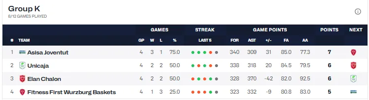 CLASIFICACIÓN DEL GRUPO K TRAS LA JORNADA 4 DE LA BCL