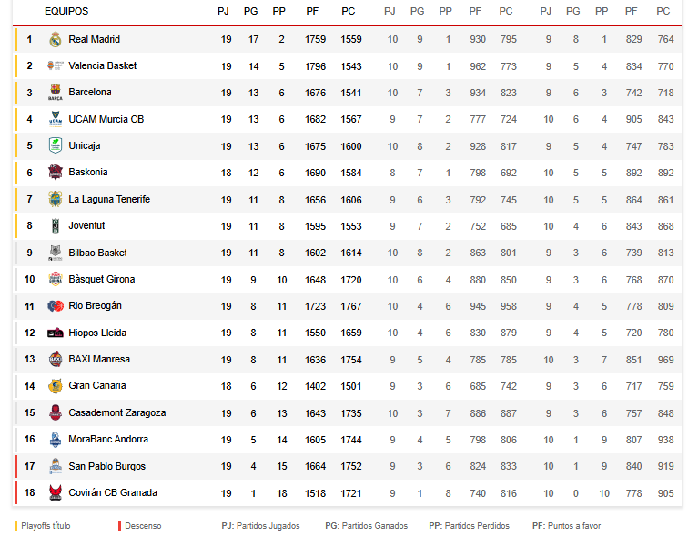 CLASIFICACIÓN JORNADA 19 DE LA LIGA ENDESA
