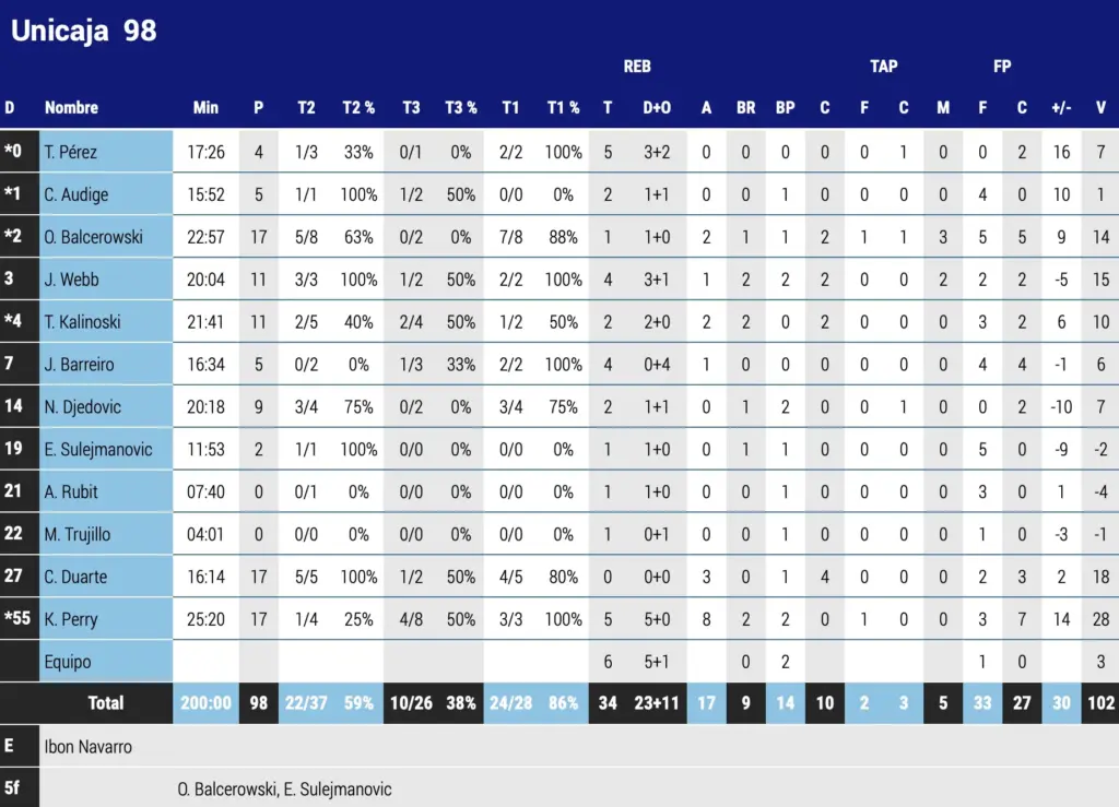 Estas son las estadísticas del BAXI Manresa 92-98 Unicaja 2 Captura de pantalla 2026 02 01 a las 14.41.19