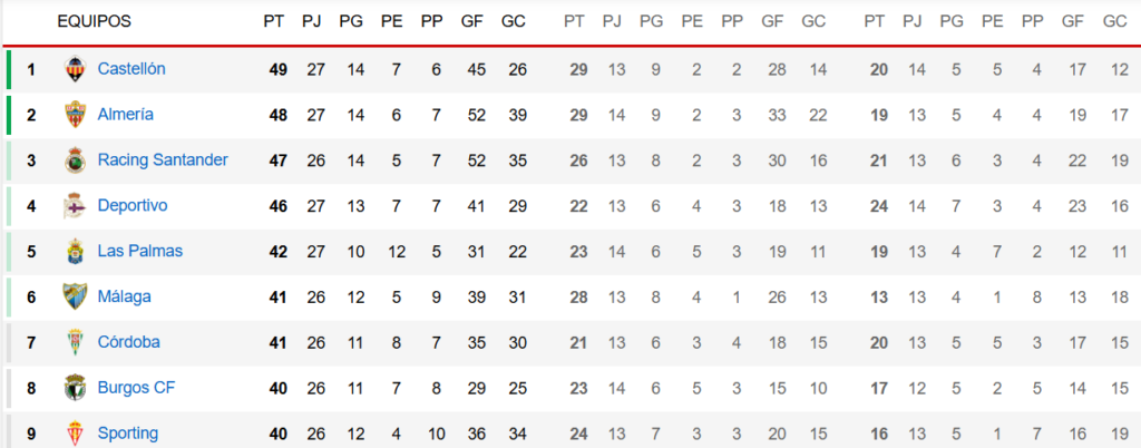 Clasificación Segunda: Un inmortal Castellón salva un punto en Las Palmas y deja así los playoffs 1 Captura de pantalla 2026 02 21 233128