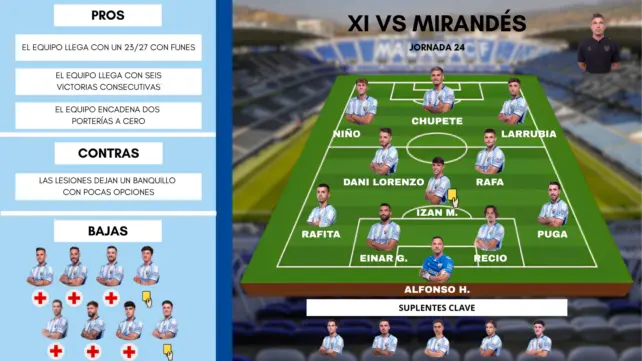 Este es el posible once del Málaga ante el CD Mirandés