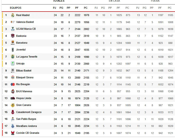 CLASIFICACIÓN DE LA JORNADA 24 DE LA LIGA ENDESA