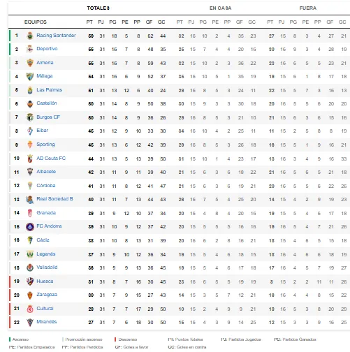 CLASIFICACIÓN DE LA JORNADA 31 DE LALIGA HYPERMOTION
