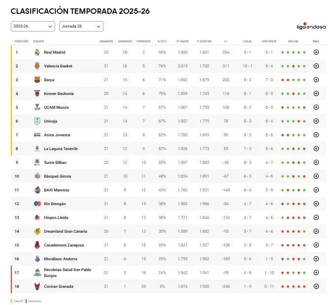 CLASIFICACIÓN J21 DE LA LIGA ENDESA