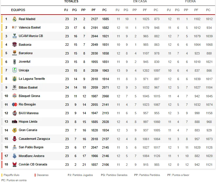 CLASIFICACIÓN JORNADA 23 DE LA LIGA ENDESA