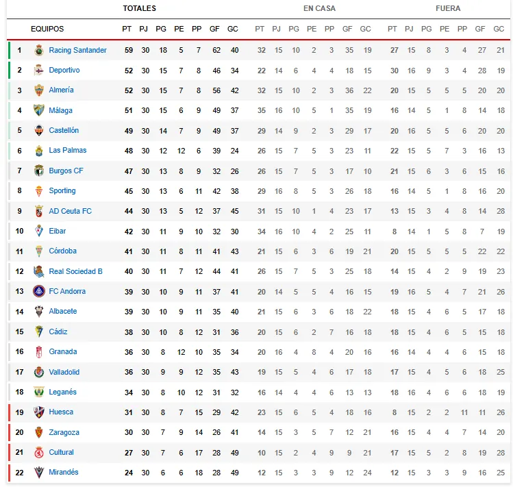 CLASIFICACIÓN JORNADA 30 DE LALIGA HYPERMOTION