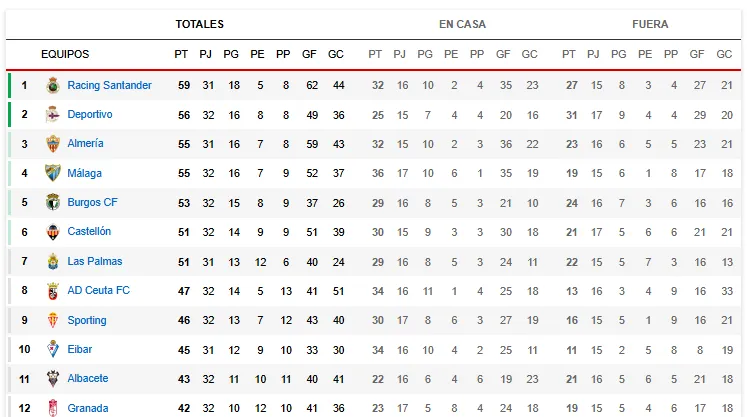 CLASIFICACIÓN TRAS LA JORNADA DE SÁBADO EN LA LIGA HYPERMOTION