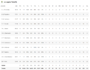 Estadisticas Tenerife Unicaja