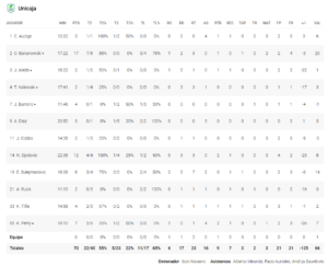 Estadisticas Unicaja Tenerife