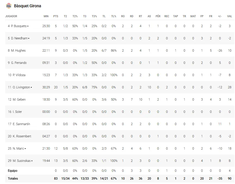 GIRONA STATS VS UNICAJA