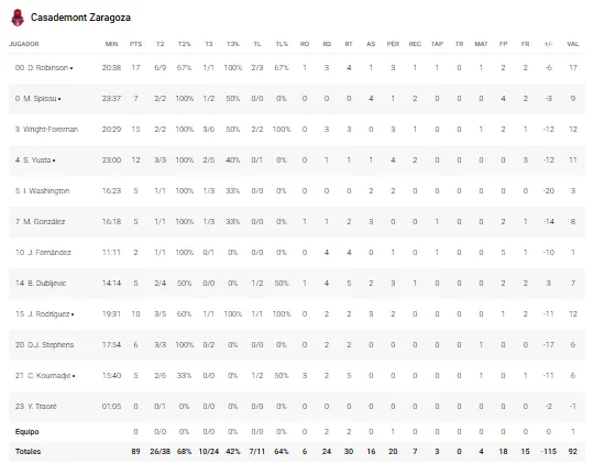 Estas son las estadísticas del Unicaja 112-89 Casademont Zaragoza 2 STATS DE CASADEMONT ZARAGOZA VS UNICAJA