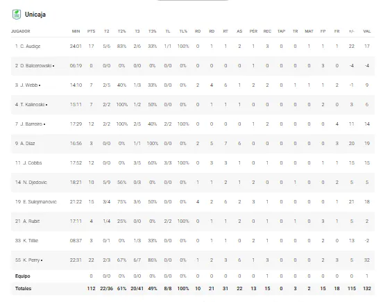 Estas son las estadísticas del Unicaja 112-89 Casademont Zaragoza 1 STATS DEL UNICAJA ANTE CASADEMONT ZARAGOZA