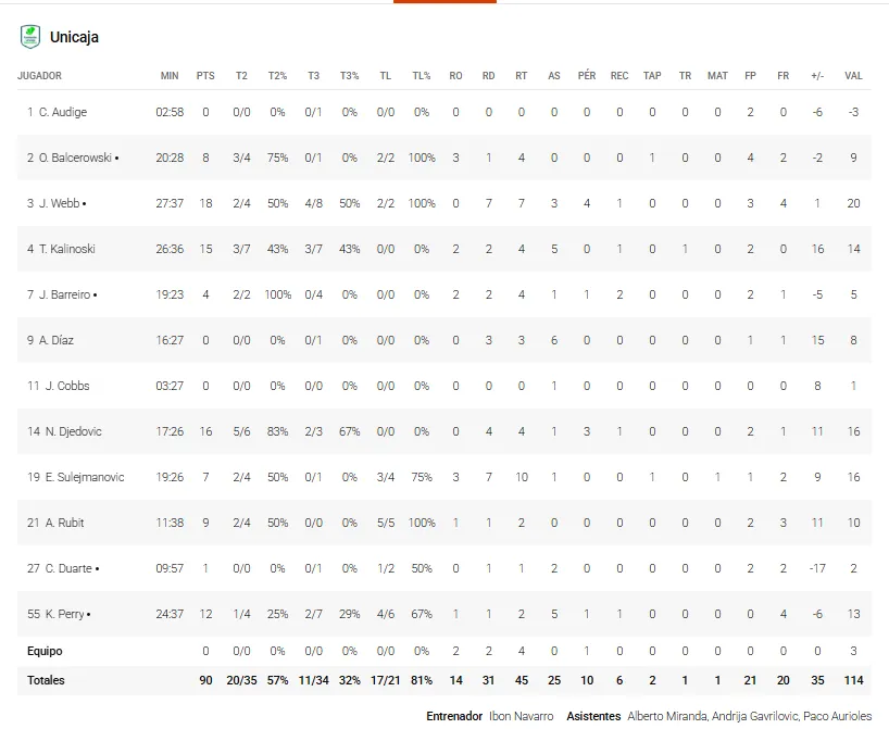 STATS DEL UNICAJA ANTE GIRONA