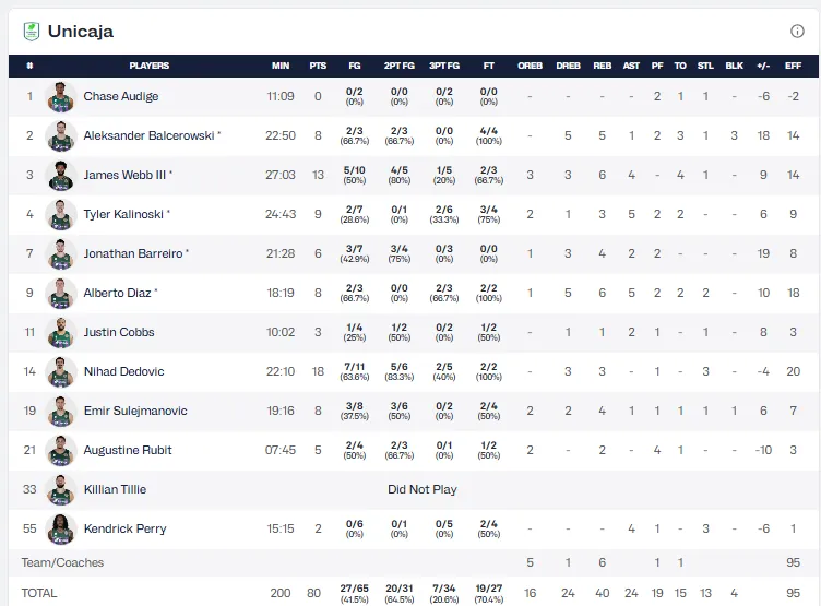 UNICAJA STATS VS ELAN CHALON