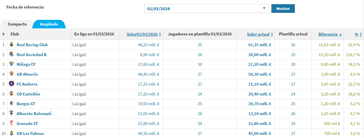Valor de Mercado Malaga CF
