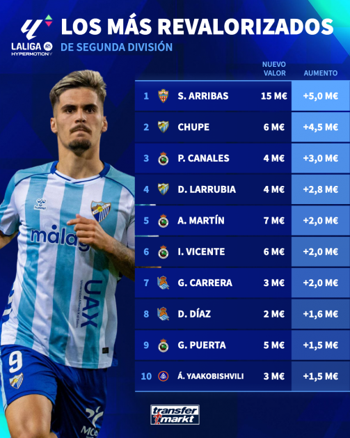 Valor de Mercado Malaga CF Chupete Larrubia 1