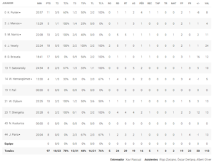 Estas son las estadísticas del Barcelona 97 - 91 Unicaja 3 estadisticas barcelona unicaja jornada 24