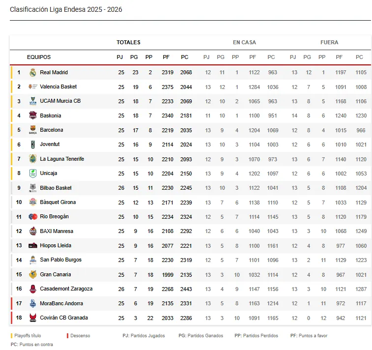 CLASIFICACIÓN DE LA JORNADA 25 DE LA LIGA ENDESA