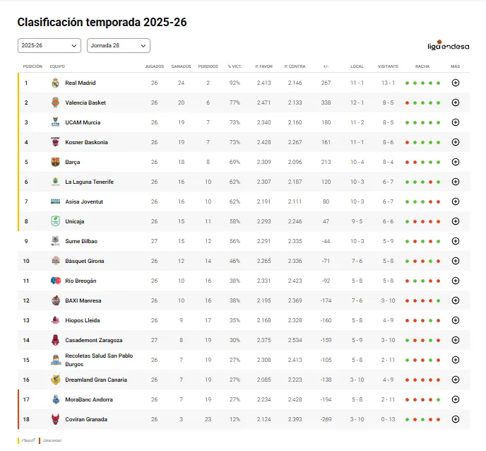 CLASIFICACIÓN DE LA JORNADA 26 DE LA LIGA ENDESA