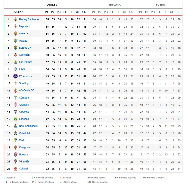 CLASIFICACIÓN DE LA JORNADA 35 DE LALIGA HYPERMOTION TRAS PARTIDOS DEL DOMINGO