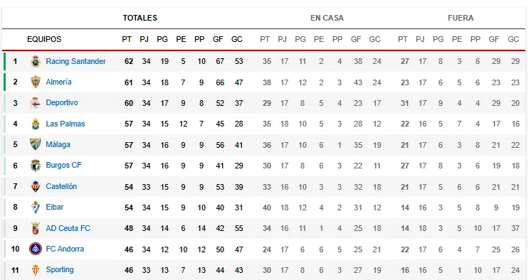 CLASIFICACIÓN JORNADA 34 DE LA LIGA HYPERMOTION A FALTA DEL CASTELLÓN VS GRANADA