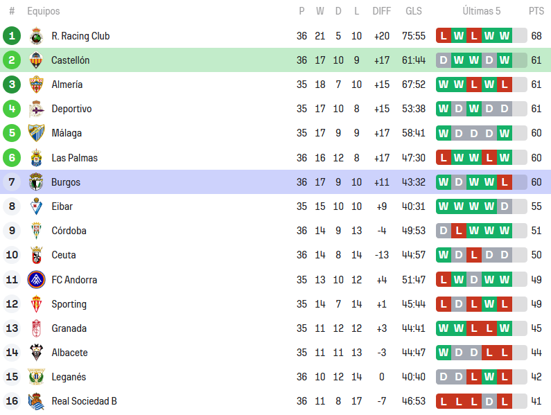 clasificacion hypermotion jornada 36