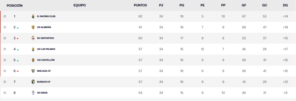 El Castellón vence al Granada y confirma el cuádruple empate a 57 puntos en la zona de playoff 1 clasificacion jornada 34