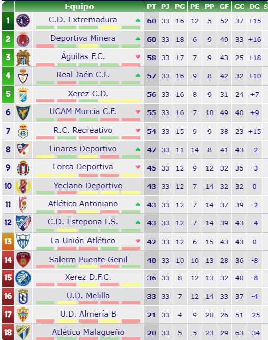 clasificacion segunda rfef