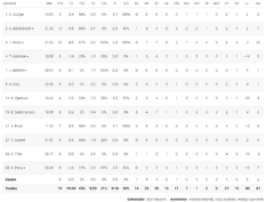 estadisticas Unicaja Bilbao Basket