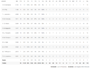estadisticas bilbao basket