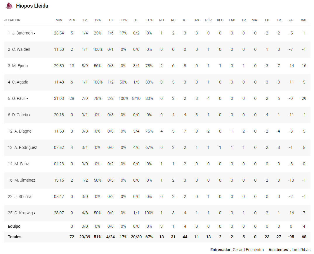 stats lleida unicaja 1