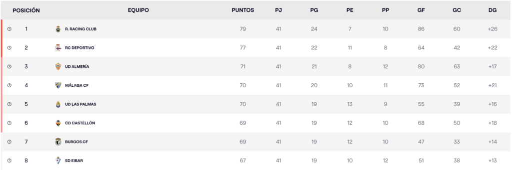 Jornada 41: El Dépor es equipo de Primera y el Málaga se jugará ser de playoff en Zaragoza 2 Imagen 24 5 26 a las 21.23
