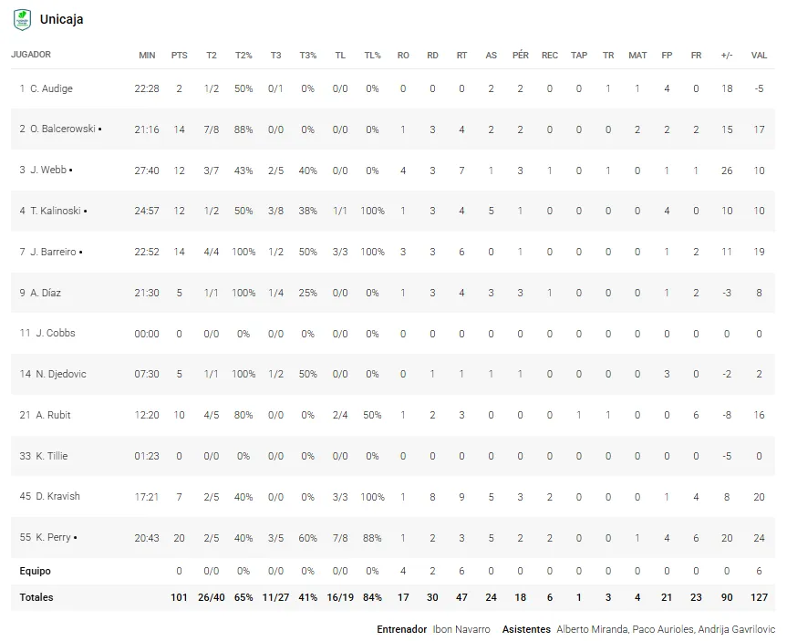 Estas son las estadísticas del Unicaja 101-83 Río Breogán 3 Unicaja estadisticas rio breogan