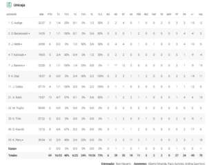 Estas son las estadísticas del UCAM Murcia 87-69 Unicaja 3 WhatsApp Image 2026 05 17 at 14.57.24