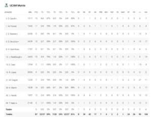 Estas son las estadísticas del UCAM Murcia 87-69 Unicaja 4 WhatsApp Image 2026 05 17 at 14.57.31