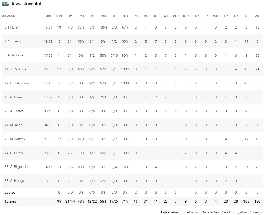 Estas son las estadísticas del Joventut 95 - 74 Unicaja 3 estadisticas joventut unicaja 11zon