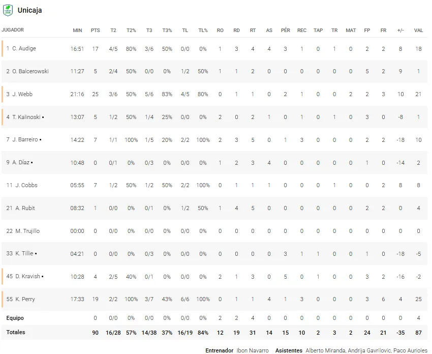 Estas son las estadísticas del San Pablo Burgos 97 - 90 Unicaja 4 estadisticas unicaja burgos
