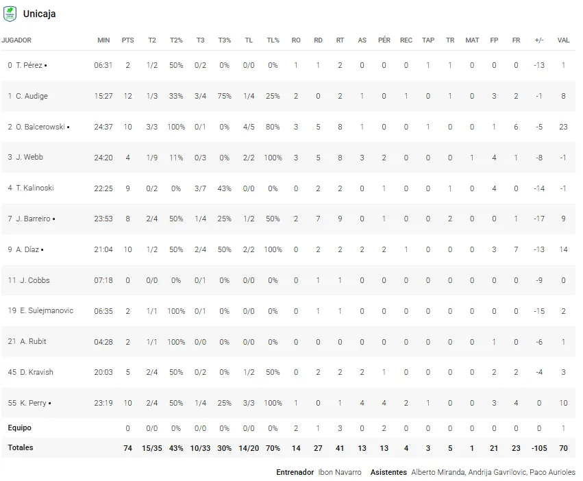 Estas son las estadísticas del Joventut 95 - 74 Unicaja 4 estadisticas unicaja joventut 11zon