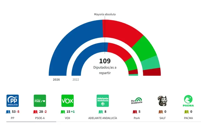 resultados andalucía