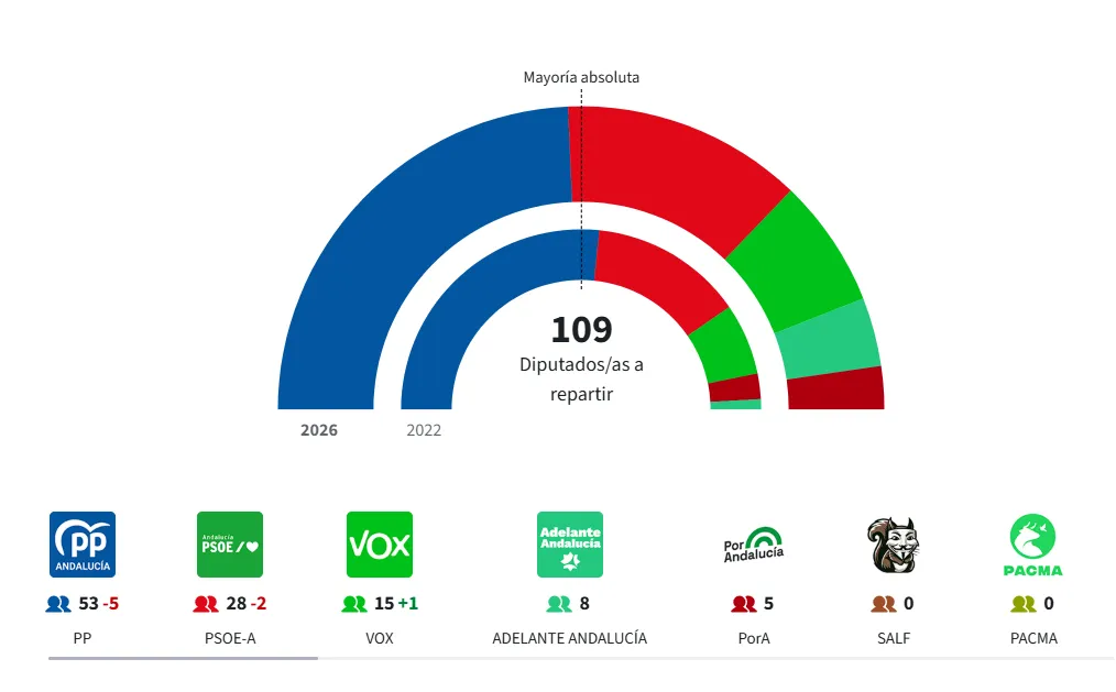 Radio Marca 1 resultados andalucía