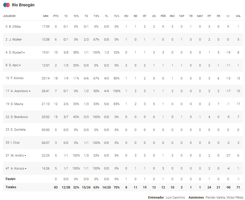 Estas son las estadísticas del Unicaja 101-83 Río Breogán 4 rio breogan estadisticas Unicaja