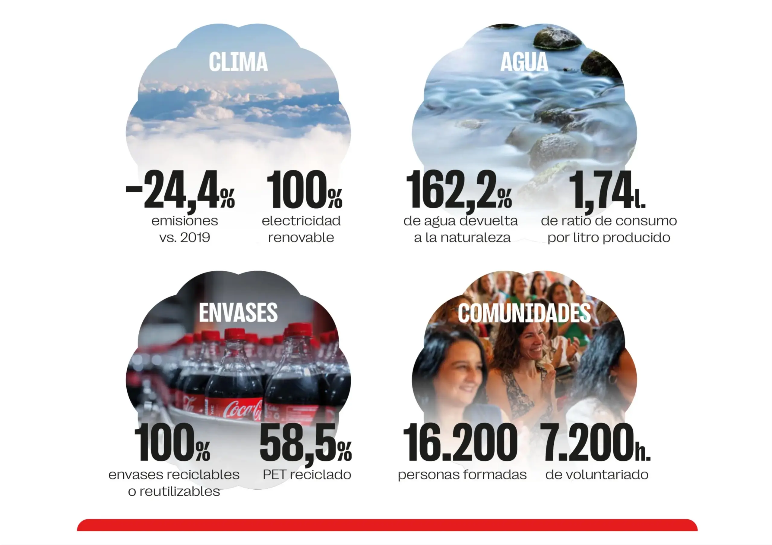 COCA COLA SOSTENIBILIDAD