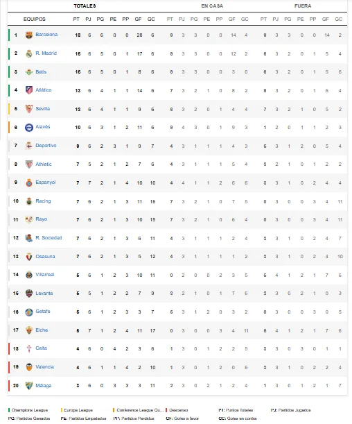 CLASIFICACIÓN ANTES DEL GETAFE VS MÁLAGA CF
