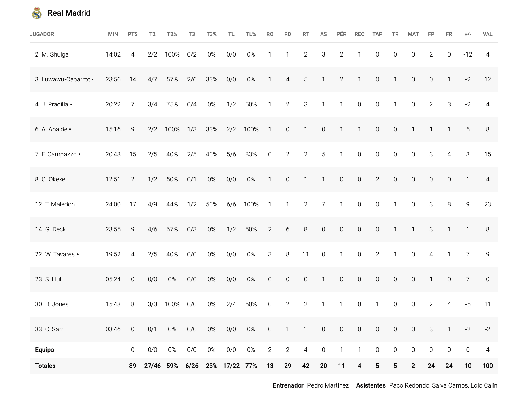 Las estadísticas del Real Madrid 89-87 Unicaja 2 Captura de pantalla 2026 09 27 a las 21.22.05