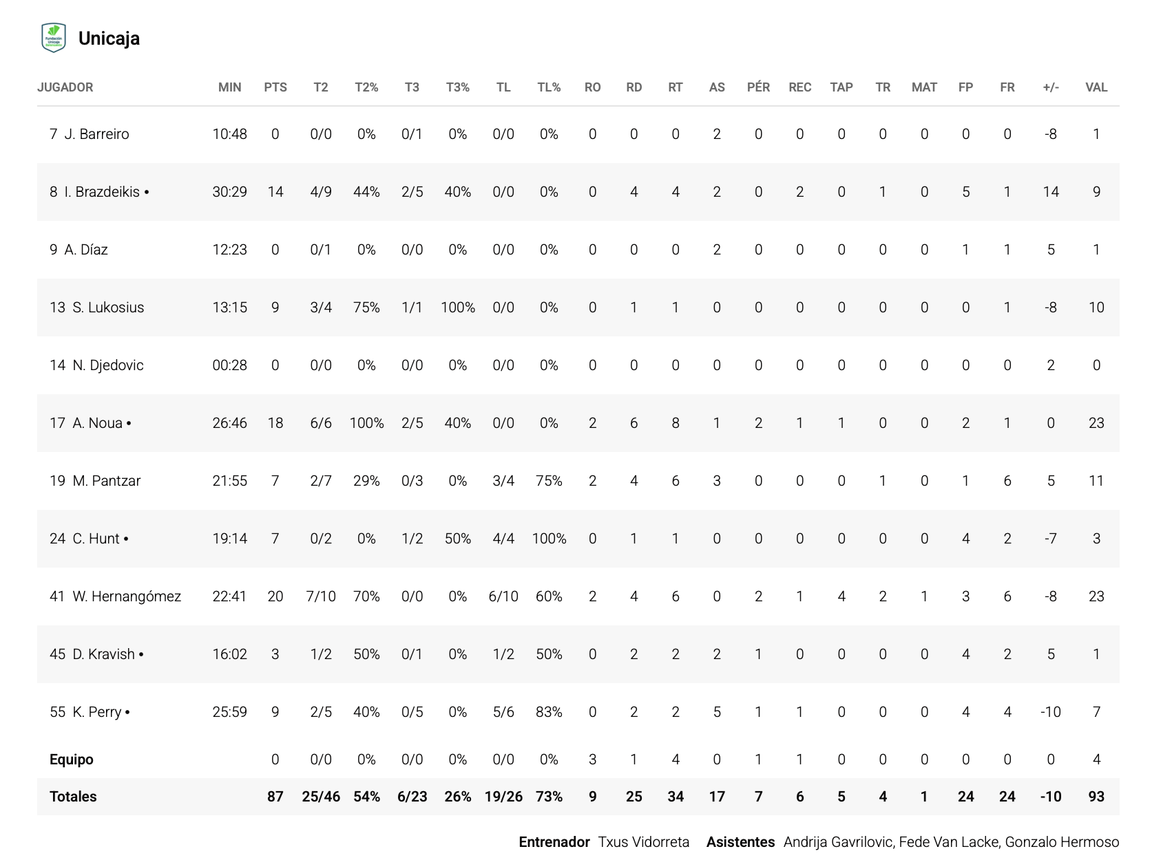 Las estadísticas del Real Madrid 89-87 Unicaja 1 Captura de pantalla 2026 09 27 a las 21.22.24