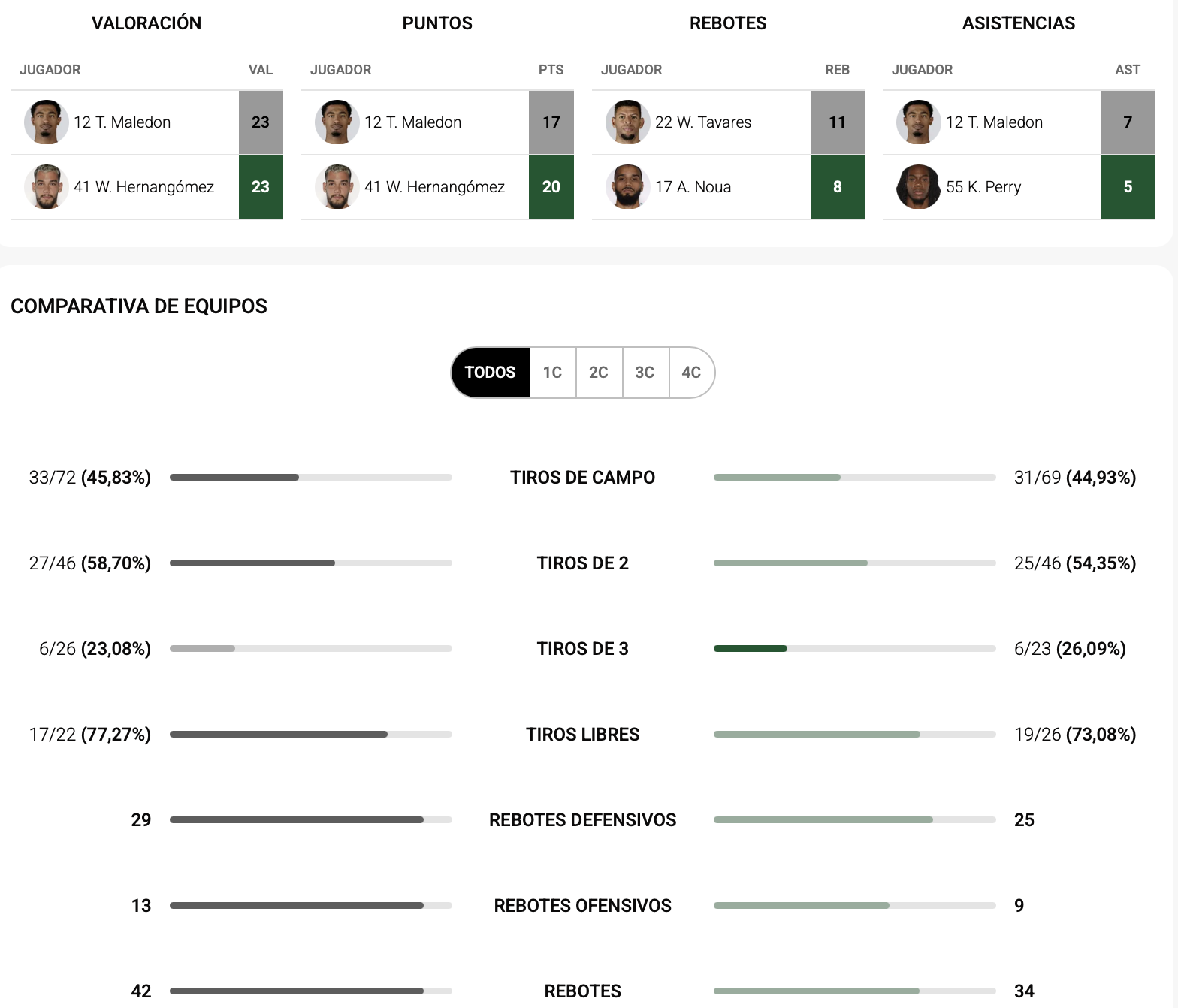 Las estadísticas del Real Madrid 89-87 Unicaja 3 Captura de pantalla 2026 09 27 a las 21.23.18